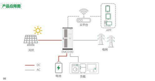 PV-ESS On/Off-Grid All-in-One Unit